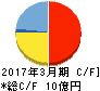 エヌ・ティ・ティ・データ・イントラマート キャッシュフロー計算書 2017年3月期 エヌ・ティ・ティ・データ・イントラマート キャッシュフロー計算書 2017年3月期