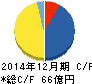 リンクアンドモチベーション キャッシュフロー計算書 2014年12月期 リンクアンドモチベーション キャッシュフロー計算書 2014年12月期