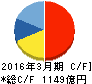 東邦瓦斯 キャッシュフロー計算書 2016年3月期 東邦瓦斯 キャッシュフロー計算書 2016年3月期