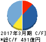 カドカワ キャッシュフロー計算書 2017年3月期 カドカワ キャッシュフロー計算書 2017年3月期