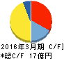 コタ キャッシュフロー計算書 2016年3月期 コタ キャッシュフロー計算書 2016年3月期