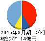 フィット キャッシュフロー計算書 2015年3月期 フィット キャッシュフロー計算書 2015年3月期