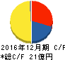 ブイキューブ キャッシュフロー計算書 2016年12月期 ブイキューブ キャッシュフロー計算書 2016年12月期