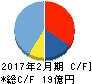 TOKYO BASE キャッシュフロー計算書 2017年2月期 TOKYO BASE キャッシュフロー計算書 2017年2月期