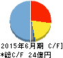 ペプチドリーム キャッシュフロー計算書 2015年6月期 ペプチドリーム キャッシュフロー計算書 2015年6月期