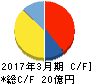 朝日ラバー キャッシュフロー計算書 2017年3月期 朝日ラバー キャッシュフロー計算書 2017年3月期
