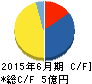 エリアクエスト キャッシュフロー計算書 2015年6月期 エリアクエスト キャッシュフロー計算書 2015年6月期