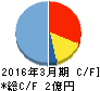 エイジア キャッシュフロー計算書 2016年3月期 エイジア キャッシュフロー計算書 2016年3月期