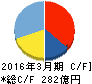日本瓦斯 キャッシュフロー計算書 2016年3月期 日本瓦斯 キャッシュフロー計算書 2016年3月期