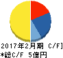 ロゼッタ キャッシュフロー計算書 2017年2月期 ロゼッタ キャッシュフロー計算書 2017年2月期