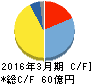 ユーシン精機 キャッシュフロー計算書 2016年3月期 ユーシン精機 キャッシュフロー計算書 2016年3月期