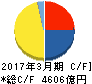 エヌ・ティ・ティ・データ キャッシュフロー計算書 2017年3月期 エヌ・ティ・ティ・データ キャッシュフロー計算書 2017年3月期