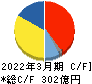 日本航空電子工業 キャッシュフロー計算書 2022年3月期