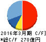 科研製薬 キャッシュフロー計算書 2016年3月期 科研製薬 キャッシュフロー計算書 2016年3月期