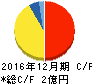 ショーケース・ティービー キャッシュフロー計算書 2016年12月期 ショーケース・ティービー キャッシュフロー計算書 2016年12月期
