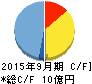 ジョルダン キャッシュフロー計算書 2015年9月期 ジョルダン キャッシュフロー計算書 2015年9月期