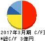 ダブルスタンダード キャッシュフロー計算書 2017年3月期 ダブルスタンダード キャッシュフロー計算書 2017年3月期