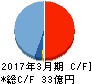 Oakキャピタル キャッシュフロー計算書 2017年3月期 Oakキャピタル キャッシュフロー計算書 2017年3月期