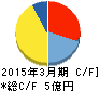 ネクストジェン キャッシュフロー計算書 2015年3月期 ネクストジェン キャッシュフロー計算書 2015年3月期