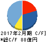 リンガーハット キャッシュフロー計算書 2017年2月期 リンガーハット キャッシュフロー計算書 2017年2月期