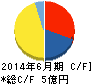 ブレインパッド キャッシュフロー計算書 2014年6月期 ブレインパッド キャッシュフロー計算書 2014年6月期