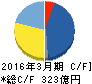 東和薬品 キャッシュフロー計算書 2016年3月期 東和薬品 キャッシュフロー計算書 2016年3月期