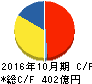 パーク二四 キャッシュフロー計算書 2016年10月期 パーク二四 キャッシュフロー計算書 2016年10月期