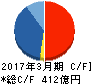 ミクシィ キャッシュフロー計算書 2017年3月期 ミクシィ キャッシュフロー計算書 2017年3月期