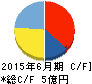 ブレインパッド キャッシュフロー計算書 2015年6月期 ブレインパッド キャッシュフロー計算書 2015年6月期