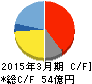 サン電子 キャッシュフロー計算書 2015年3月期 サン電子 キャッシュフロー計算書 2015年3月期