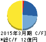エコナックホールディングス キャッシュフロー計算書 2015年3月期 エコナックホールディングス キャッシュフロー計算書 2015年3月期