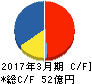 トラスト キャッシュフロー計算書 2017年3月期 トラスト キャッシュフロー計算書 2017年3月期
