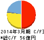 メタルアート キャッシュフロー計算書 2014年3月期 メタルアート キャッシュフロー計算書 2014年3月期