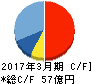 ベネフィット・ワン キャッシュフロー計算書 2017年3月期 ベネフィット・ワン キャッシュフロー計算書 2017年3月期