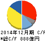 ネクソン キャッシュフロー計算書 2014年12月期 ネクソン キャッシュフロー計算書 2014年12月期