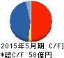 ウッドフレンズ キャッシュフロー計算書 2015年5月期 ウッドフレンズ キャッシュフロー計算書 2015年5月期
