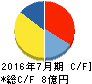 プラネット キャッシュフロー計算書 2016年7月期 プラネット キャッシュフロー計算書 2016年7月期