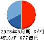 日本オラクル キャッシュフロー計算書 2023年5月期