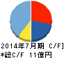大盛工業 キャッシュフロー計算書 2014年7月期 大盛工業 キャッシュフロー計算書 2014年7月期