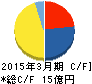 リニカル キャッシュフロー計算書 2015年3月期 リニカル キャッシュフロー計算書 2015年3月期