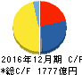 横浜ゴム キャッシュフロー計算書 2016年12月期 横浜ゴム キャッシュフロー計算書 2016年12月期