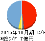 モルフォ キャッシュフロー計算書 2015年10月期 モルフォ キャッシュフロー計算書 2015年10月期