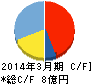 エムアップ キャッシュフロー計算書 2014年3月期 エムアップ キャッシュフロー計算書 2014年3月期