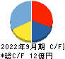 カナミックネットワーク キャッシュフロー計算書 2022年9月期