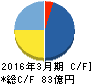 イーレックス キャッシュフロー計算書 2016年3月期 イーレックス キャッシュフロー計算書 2016年3月期