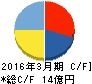 山大 キャッシュフロー計算書 2016年3月期 山大 キャッシュフロー計算書 2016年3月期
