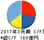エレコム キャッシュフロー計算書 2017年3月期 エレコム キャッシュフロー計算書 2017年3月期