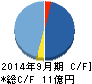 イグニス キャッシュフロー計算書 2014年9月期 イグニス キャッシュフロー計算書 2014年9月期