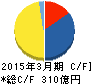 アサヒホールディングス キャッシュフロー計算書 2015年3月期 アサヒホールディングス キャッシュフロー計算書 2015年3月期