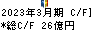 大日本塗料 キャッシュフロー計算書 2023年3月期